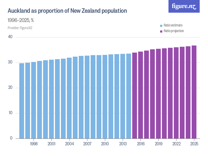 Auckland as proportion of New Zealand population Figure.NZ