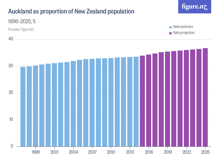 Population Of New Zealand Cities 2025 - Britte Federica