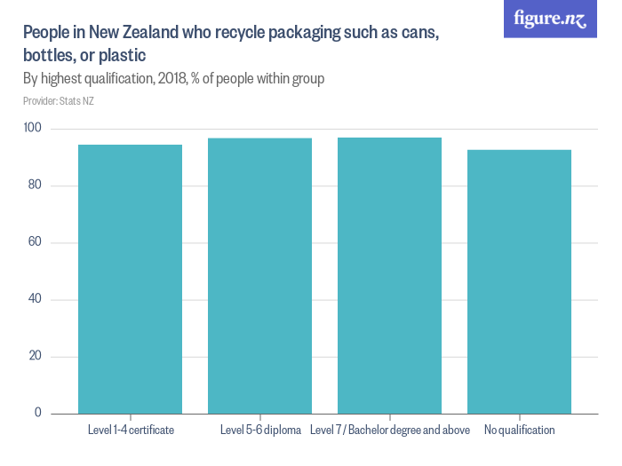 People in New Zealand who recycle packaging such as cans, bottles, or plastic Figure.NZ