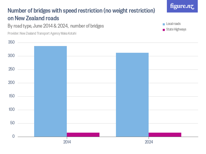 Number of bridges with speed restriction (no weight restriction) on New