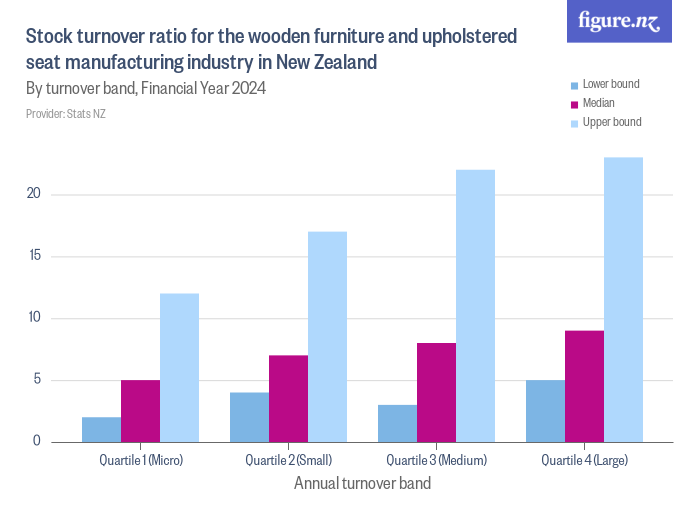 Stock turnover ratio for the wooden furniture and upholstered seat