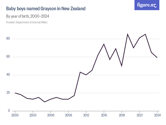 Baby boys named grayson in new zealand figure nz