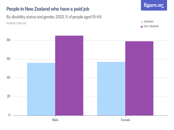 People in New Zealand who have a paid job - Figure.NZ