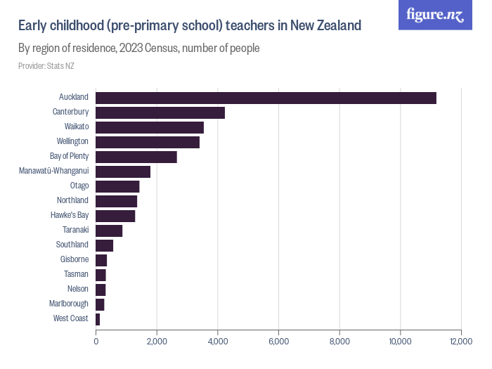 early-childhood-pre-primary-school-teachers-in-new-zealand-figure-nz