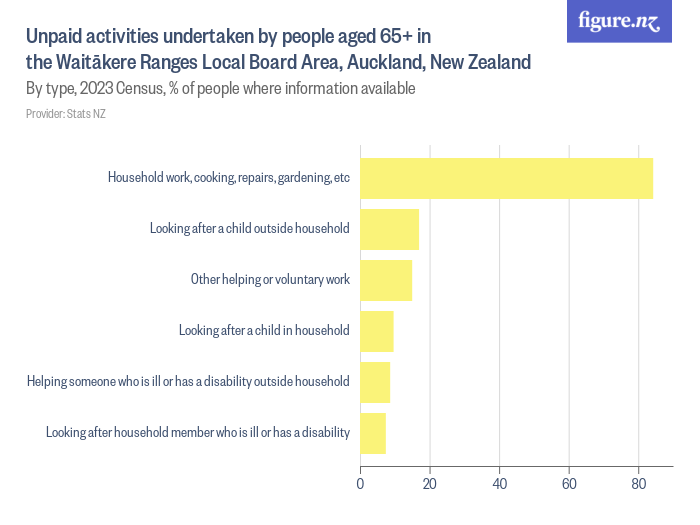 Unpaid activities undertaken by people aged 65+ in the Waitākere Ranges ...