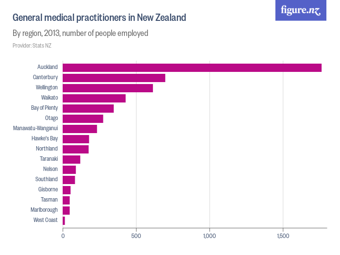 general-medical-practitioners-in-new-zealand-figure-nz