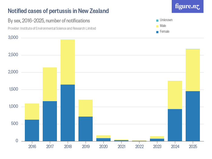 Notified cases of pertussis in New Zealand - Figure.NZ