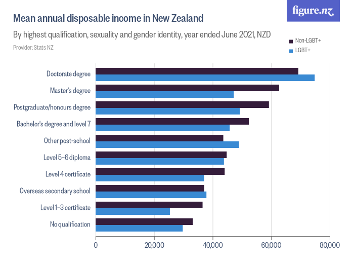 mean-annual-disposable-income-in-new-zealand-figure-nz