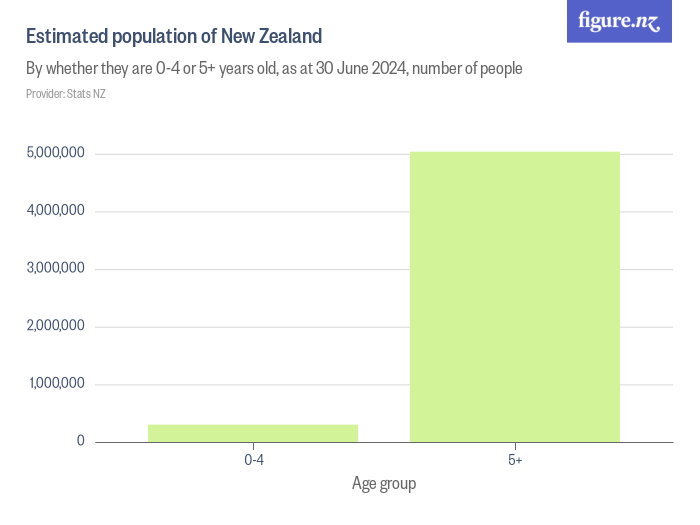 Estimated population of New Zealand Figure.NZ