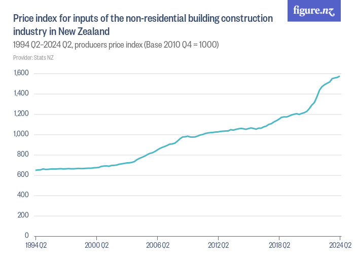 price-index-for-inputs-of-the-non-residential-building-construction