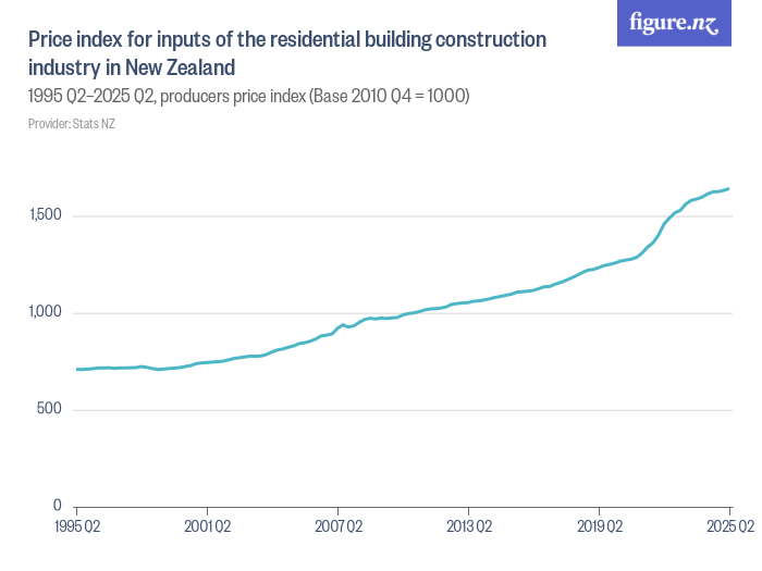 Price index for inputs of the residential building construction