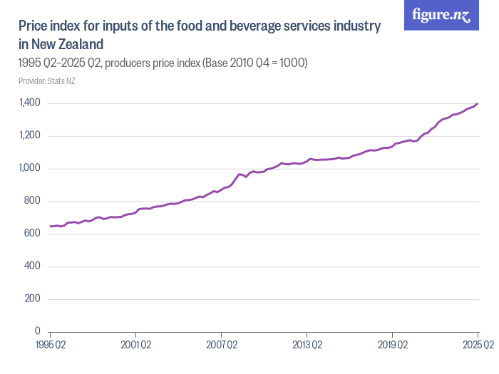 Price index for inputs of the food and beverage services industry in