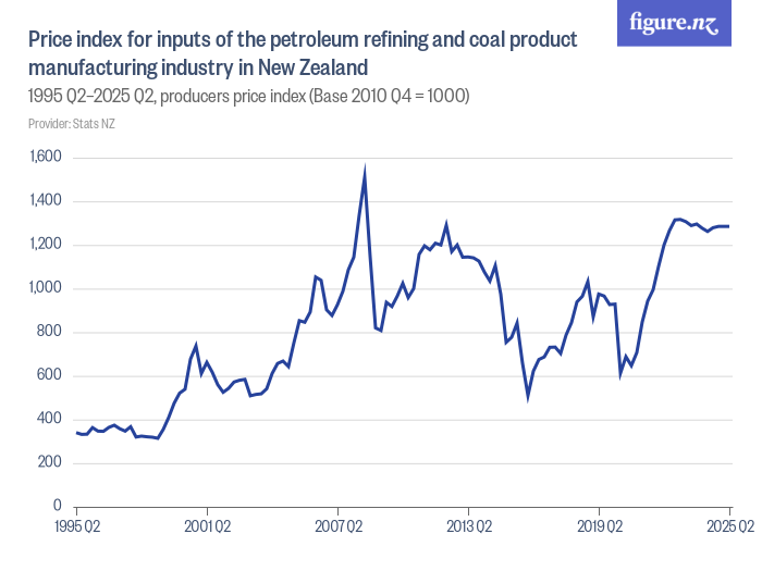 Price index for inputs of the petroleum refining and coal product
