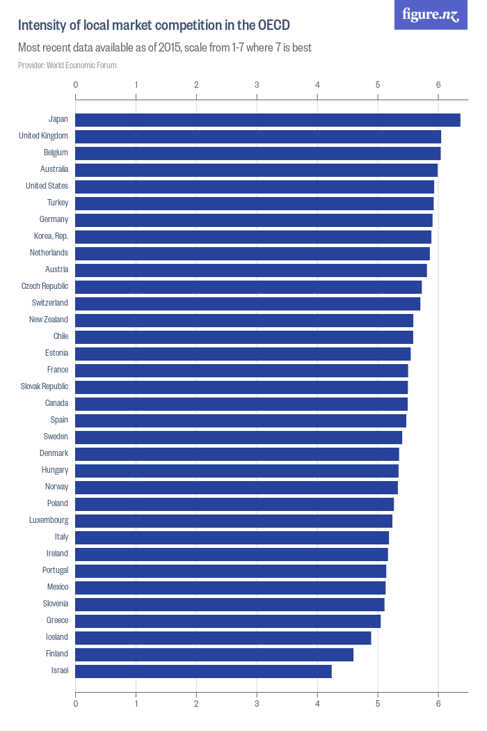 Intensity of local market competition in the OECD - Figure.NZ