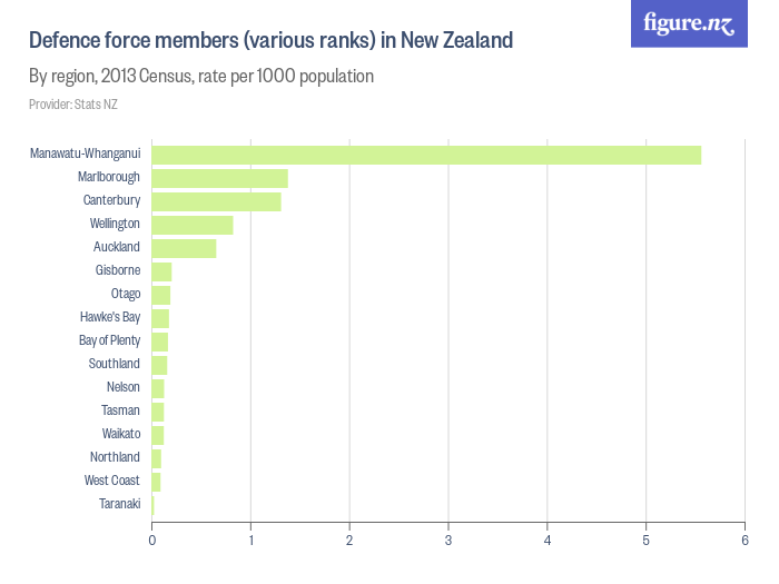 Defence force members (various ranks) in New Zealand - Figure.NZ
