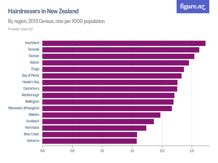 Hairdressers in New Zealand Figure.NZ