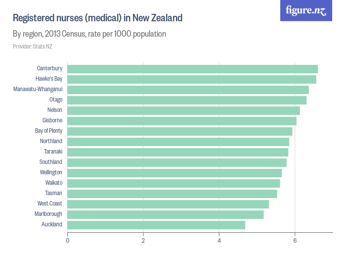 Registered nurses (medical) in New Zealand - Figure.NZ