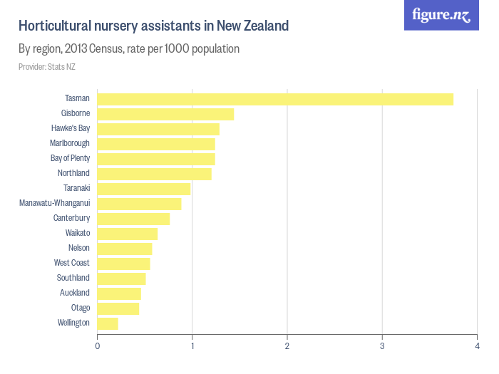 Horticultural nursery assistants in New Zealand Figure.NZ