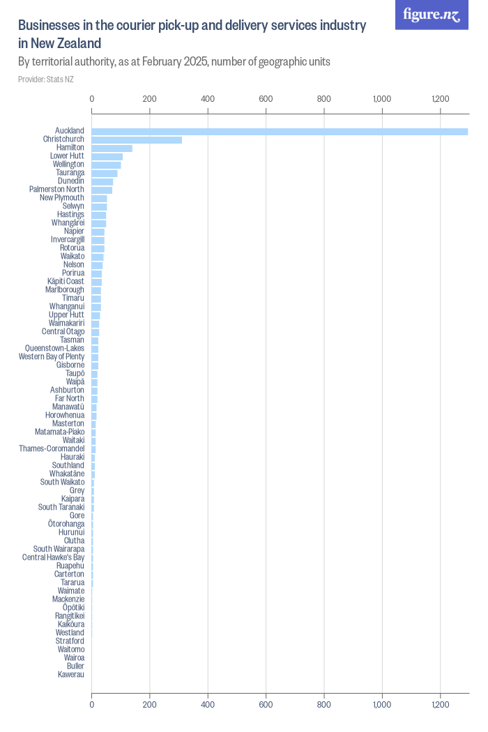 Businesses in the courier pick-up and delivery services industry in New ...