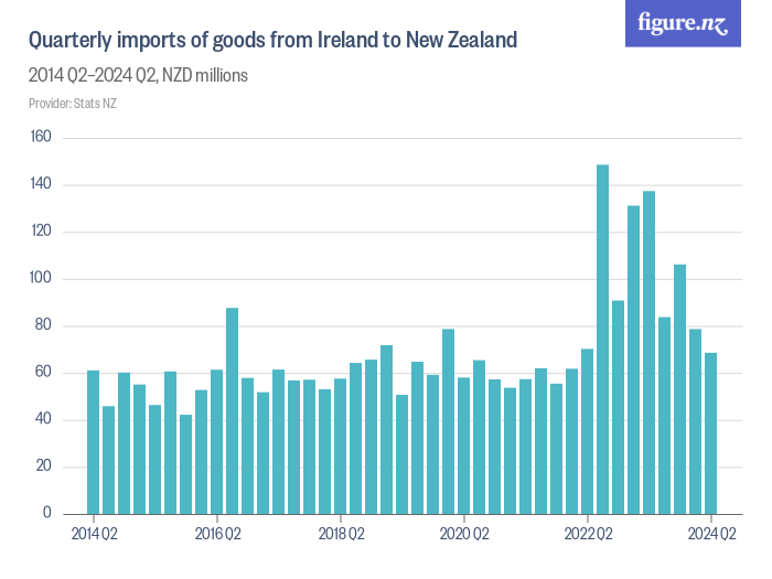 Quarterly imports of goods from Ireland to New Zealand - Figure.NZ