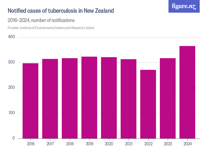 Notified cases of tuberculosis in New Zealand - Figure.NZ