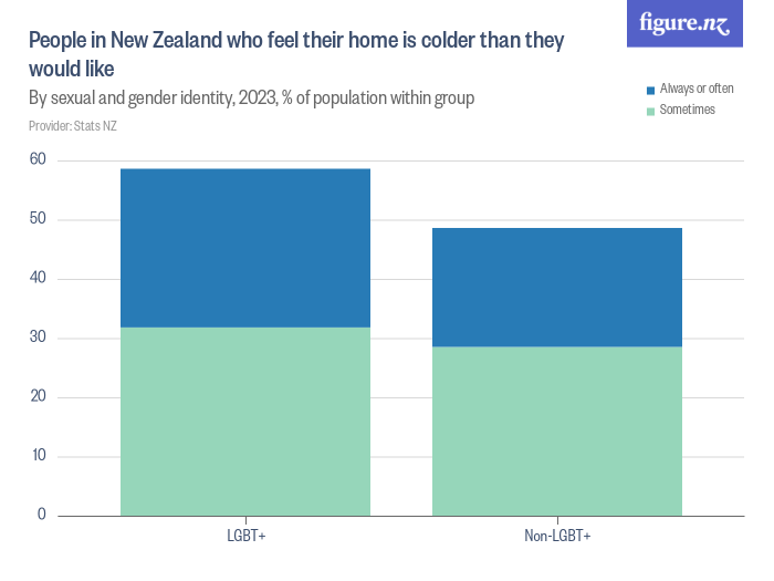 People in New Zealand who feel their home is colder than they would like Figure.NZ