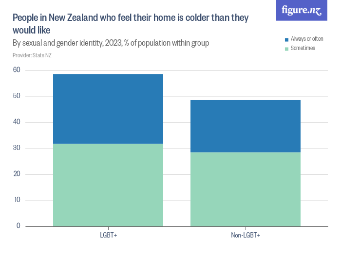 People In New Zealand Who Feel Their Home Is Colder Than They Would 