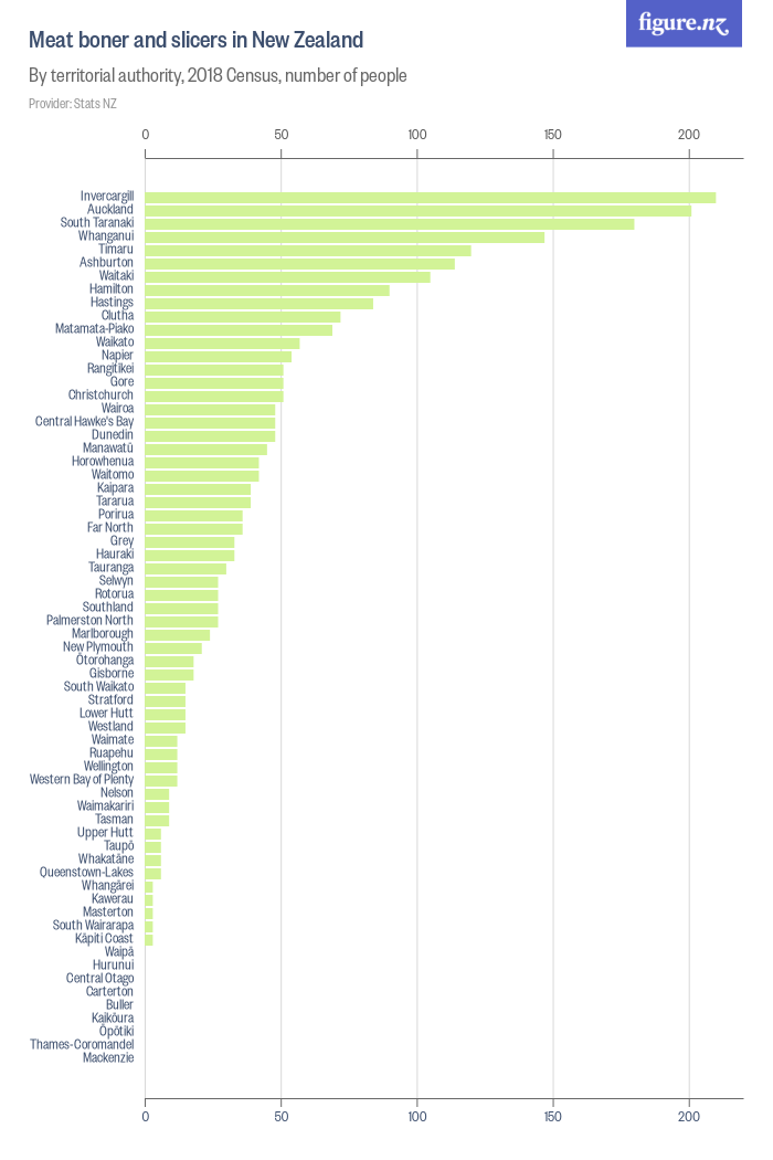 Meat boner and slicers in New Zealand Figure.NZ