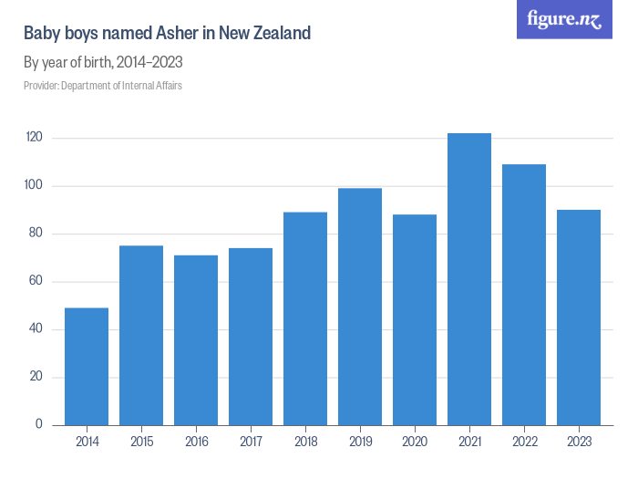 Baby boys named Asher in New Zealand - Figure.NZ