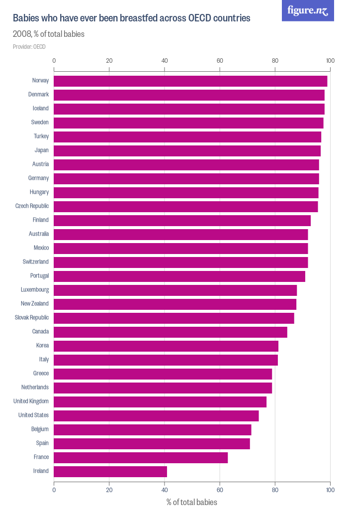 Babies who have ever been breastfed across OECD countries - Figure.NZ