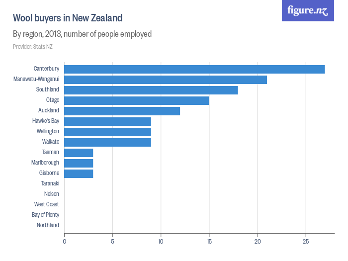 Wool buyers in New Zealand Figure.NZ