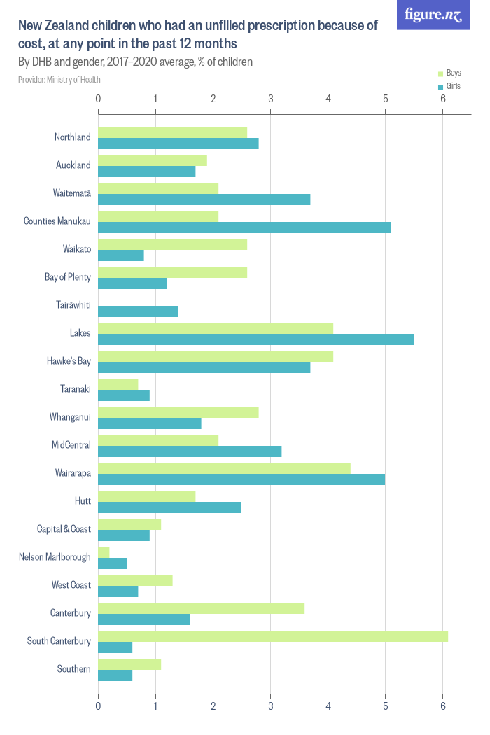 New Zealand children who had an unfilled prescription because of cost ...