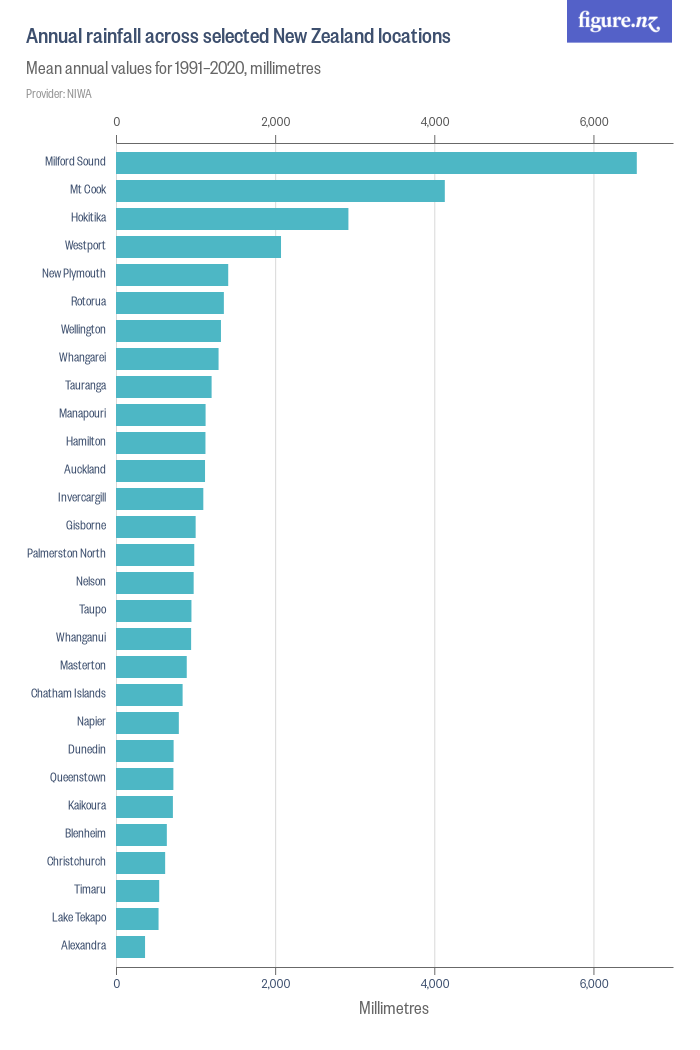 Annual rainfall across selected New Zealand locations - Figure.NZ