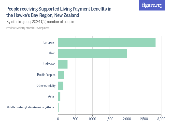 people-receiving-supported-living-payment-benefits-in-the-hawke-s-bay