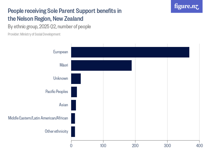 People receiving Sole Parent Support benefits in the Nelson Region, New