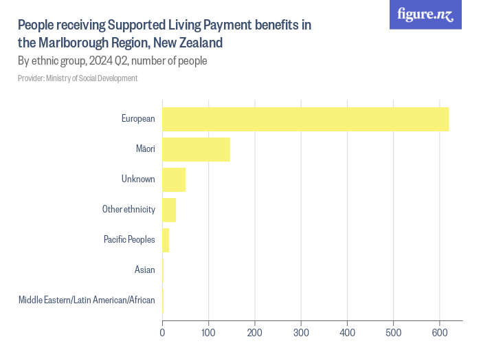 people-receiving-supported-living-payment-benefits-in-the-marlborough