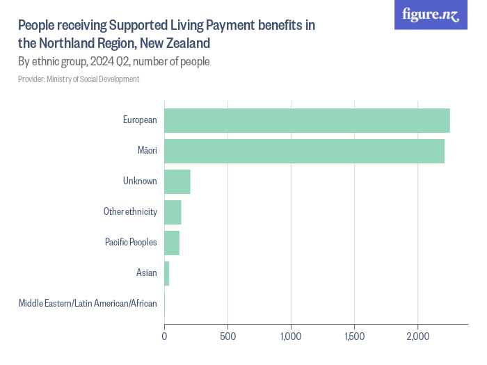 People receiving Supported Living Payment benefits in the Northland