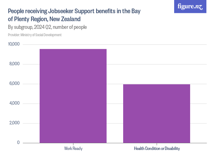 people-receiving-jobseeker-support-benefits-in-the-bay-of-plenty-region