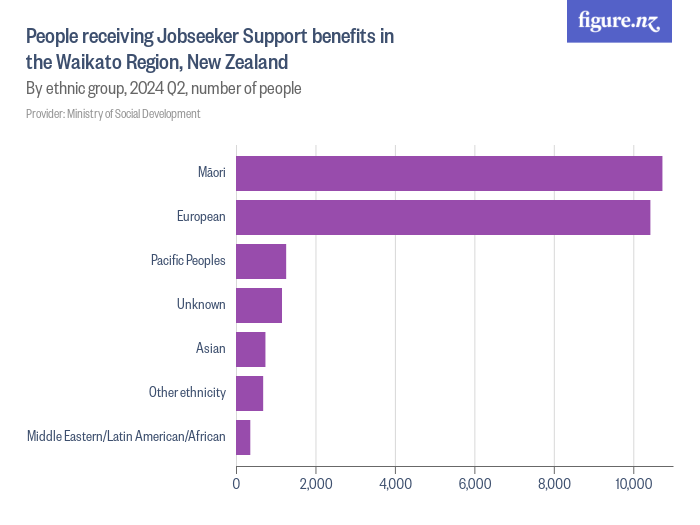 People receiving Jobseeker Support benefits in the Waikato Region, New