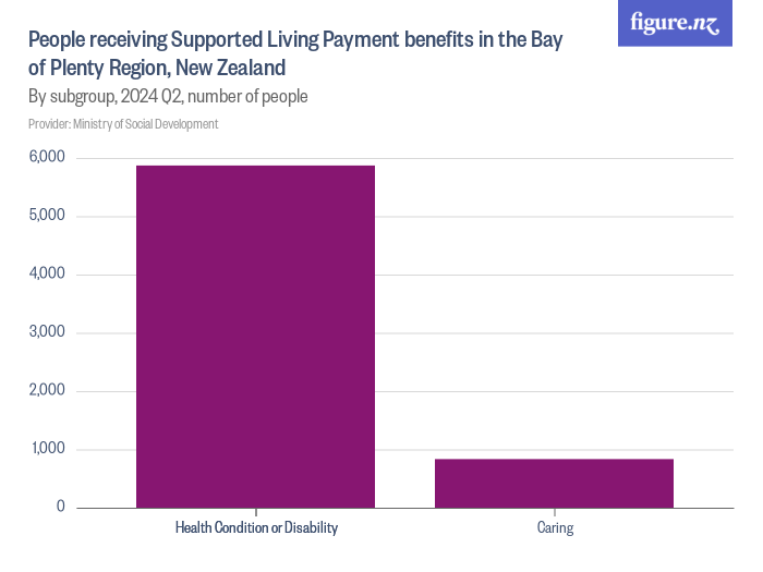 People receiving Supported Living Payment benefits in the Bay of Plenty