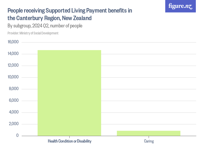 People receiving Supported Living Payment benefits in the Canterbury