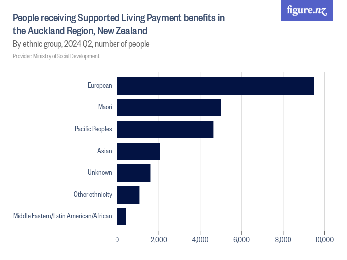 People receiving Supported Living Payment benefits in the Auckland ...