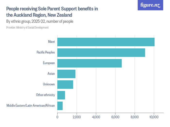 People receiving Sole Parent Support benefits in the Auckland Region