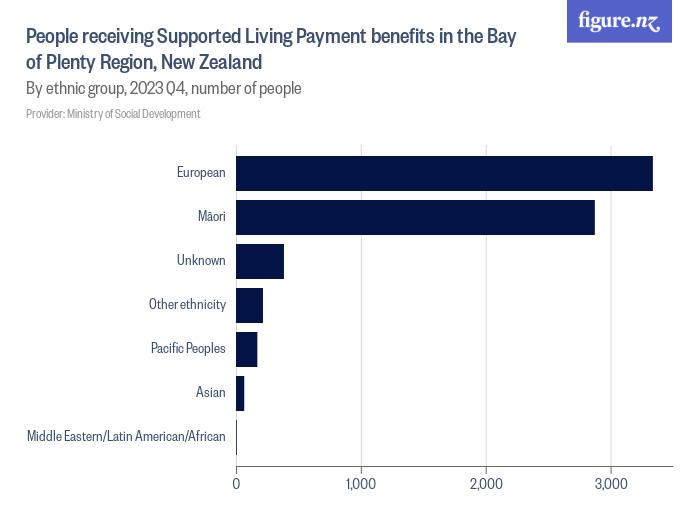 People receiving Supported Living Payment benefits in the Bay of Plenty