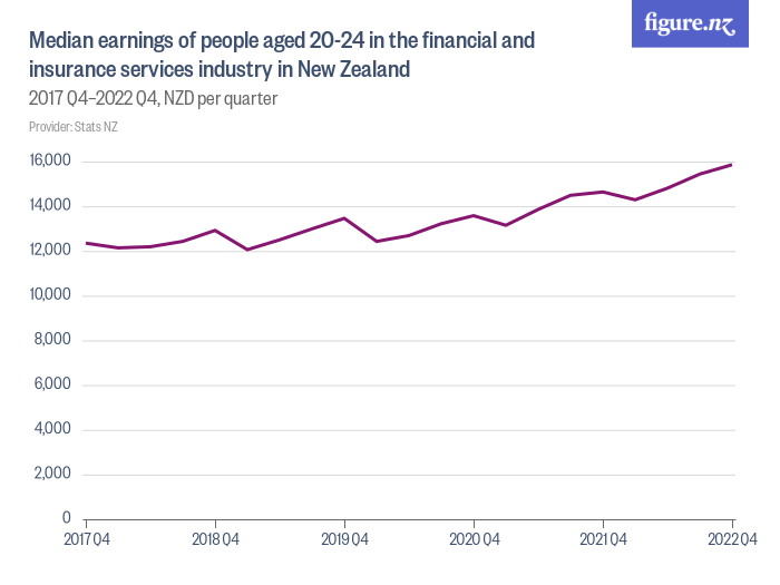 Median Earnings Of People Aged 20 24 In The Financial And Insurance Services Industry In New