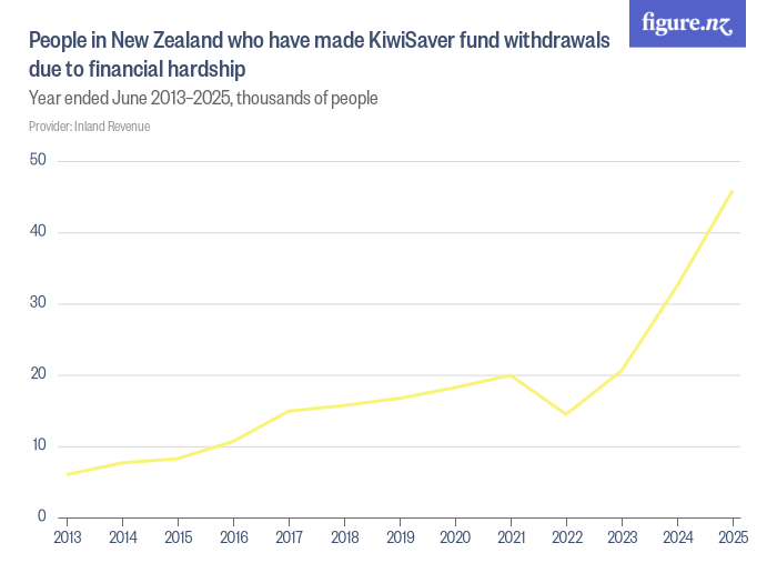 People in New Zealand who have made KiwiSaver fund withdrawals due to