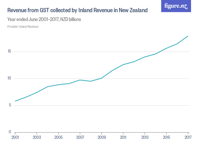 Revenue from GST collected by Inland Revenue in New Zealand Figure.NZ