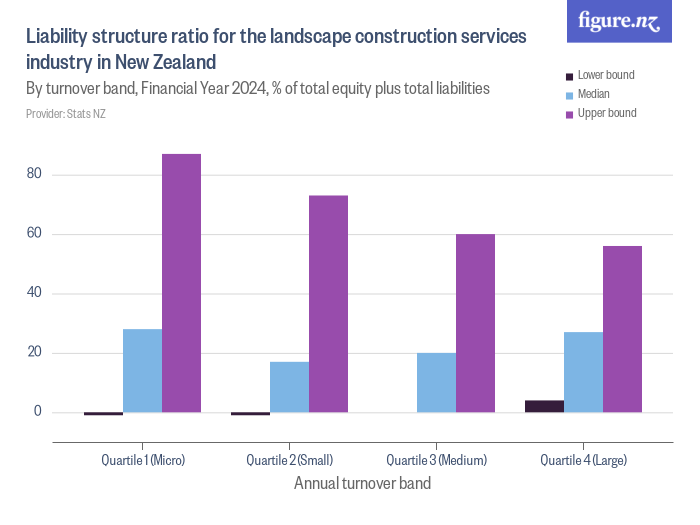 Liability structure ratio for the landscape construction services ...