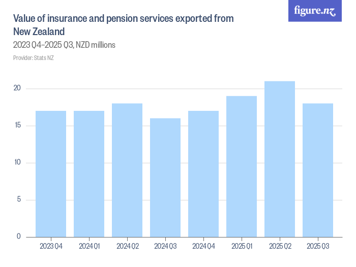 Value of insurance and pension services exported from New Zealand ...
