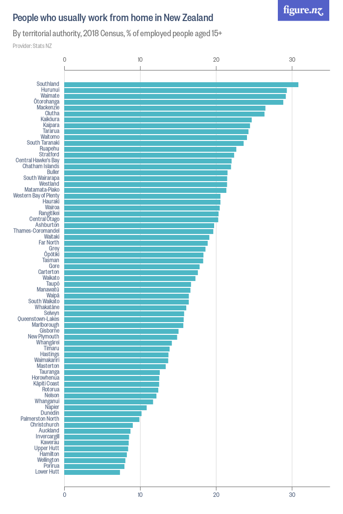 People who usually work from home in New Zealand - Figure.NZ